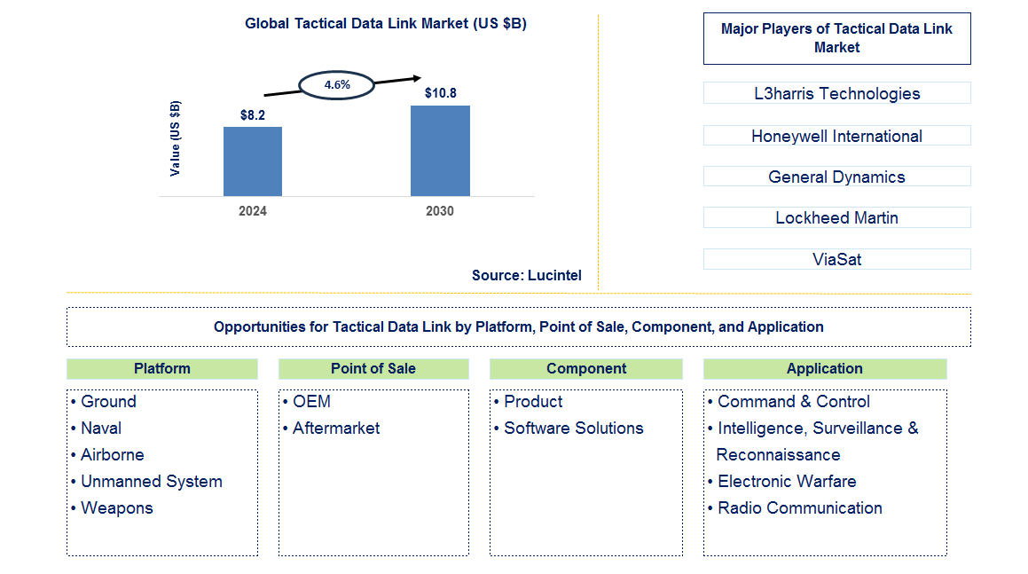 Tactical Data Link Trends and Forecast