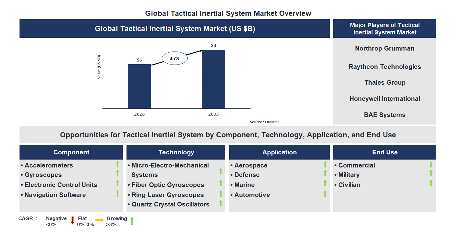 Tactical Inertial System Market Trends and Forecast Tactical Inertial System Market Trends and Forecast