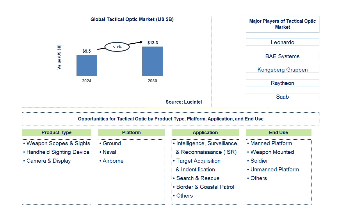 Tactical Optic Trends and Forecast