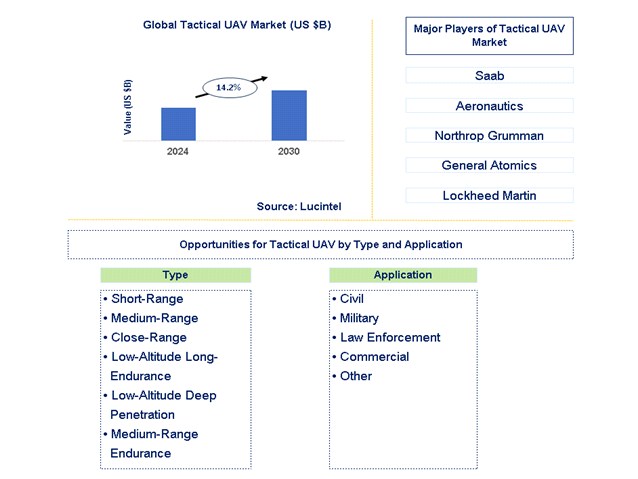 Tactical UAV Trends and Forecast Tactical UAV Trends and Forecast