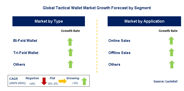 Tactical Wallet Market by Segment