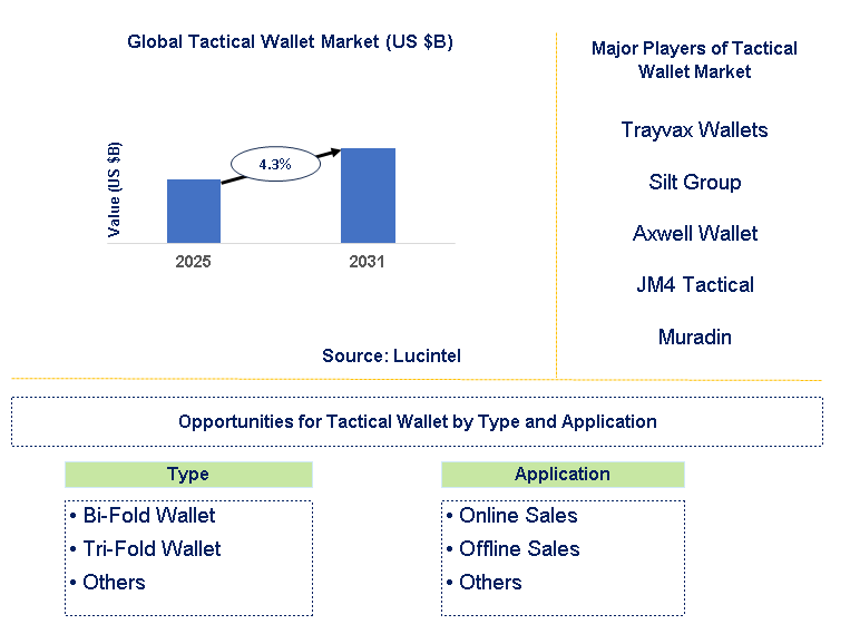 Tactical Wallet Market Trends and Forecast