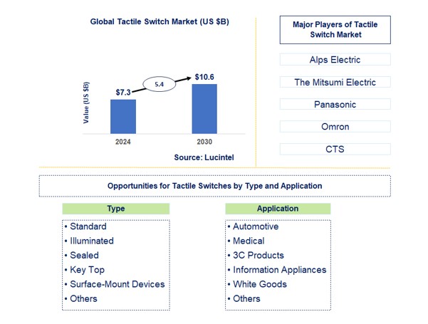 Tactile Switch Market by Type and Application