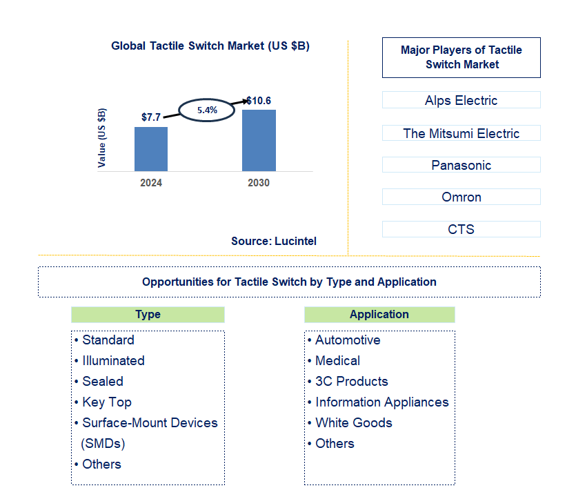 Tactile Switch Trends and Forecast