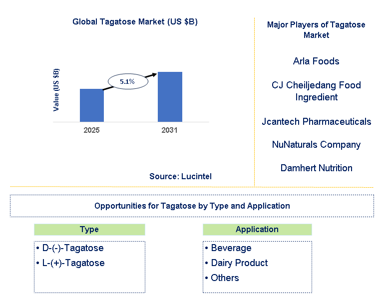 Tagatose Market Trends and Forecast