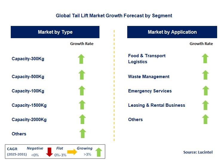 Tail Lift Market by Segment