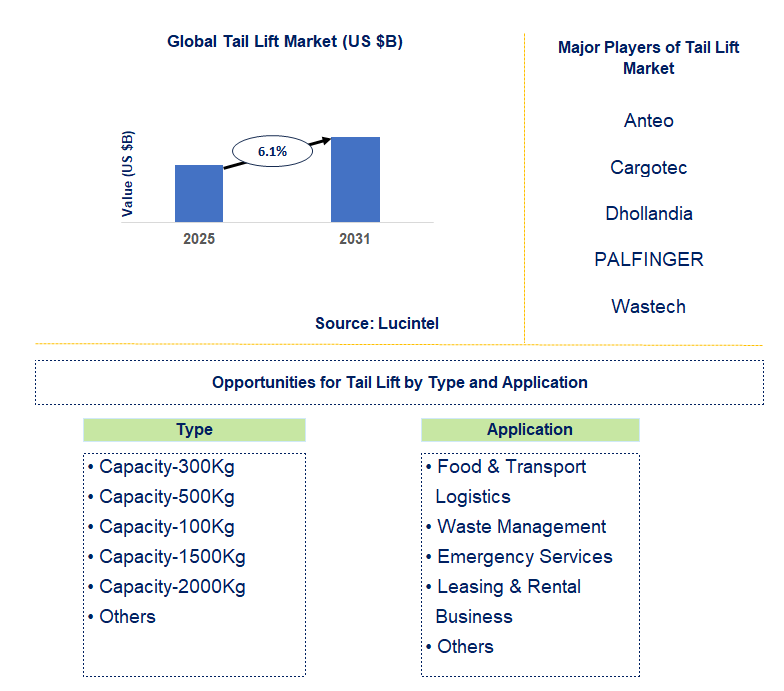 Tail Lift Market Trends and Forecast