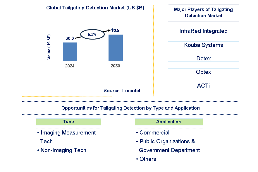 Tailgating Detection Trends and Forecast