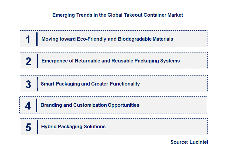 Emerging Trends in the Takeout Container Market