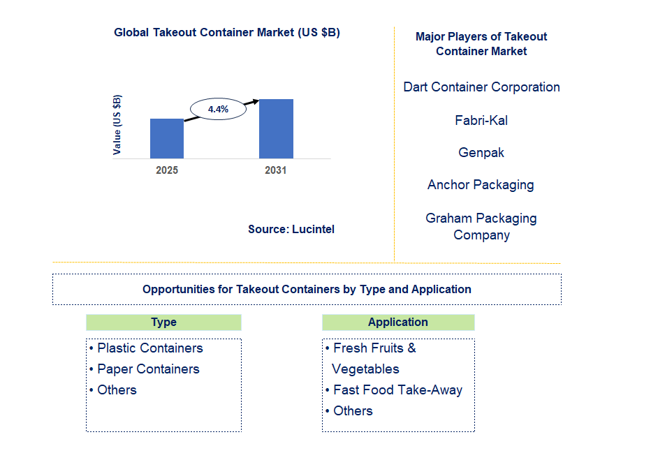 Takeout Container Market Trends and Forecast