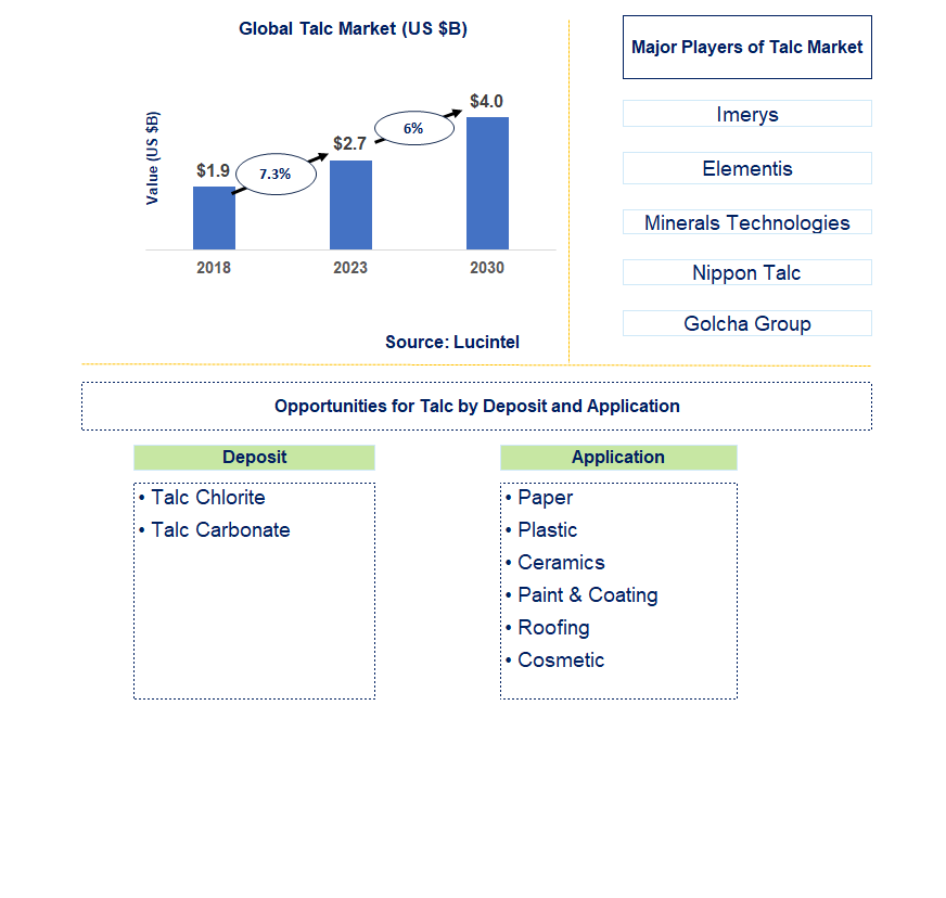 Talc Market