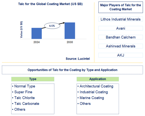 Talc for the Coating Market Trends and Forecast