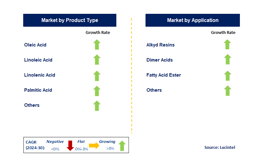 Tall Oil Fatty Acid by Segment