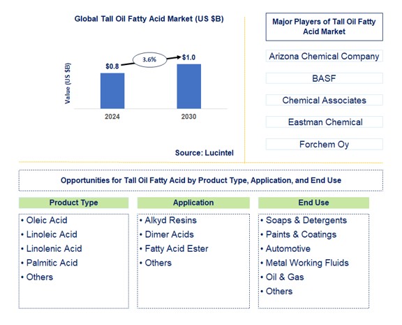 Tall Oil Fatty Acid Trends and Forecast