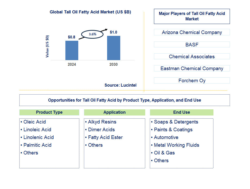 Tall Oil Fatty Acid Trends and Forecast