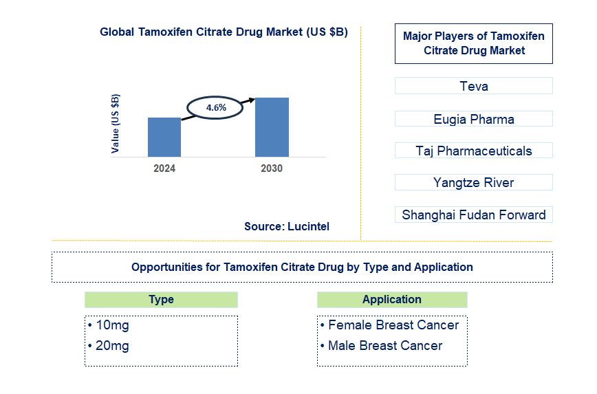 Tamoxifen Citrate Drug Trends and Forecast