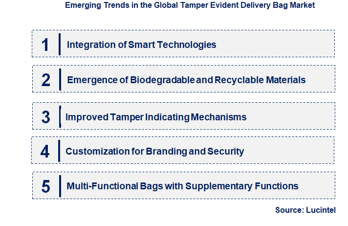 Emerging Trends in the Tamper Evident Delivery Bag Market