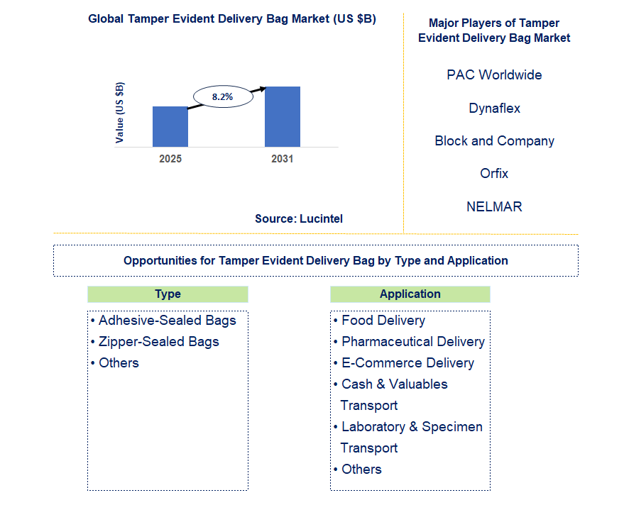 Tamper Evident Delivery Bag Market Trends and Forecast