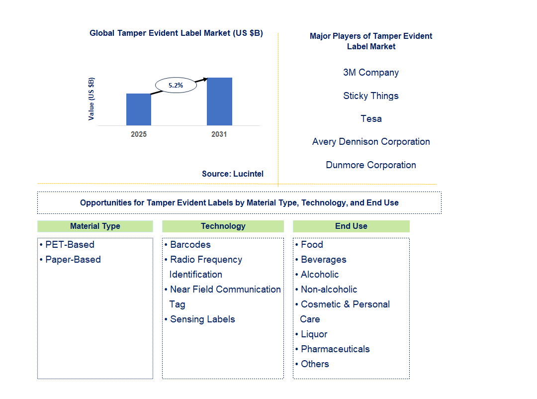 Tamper Evident Label Market Trends and Forecast