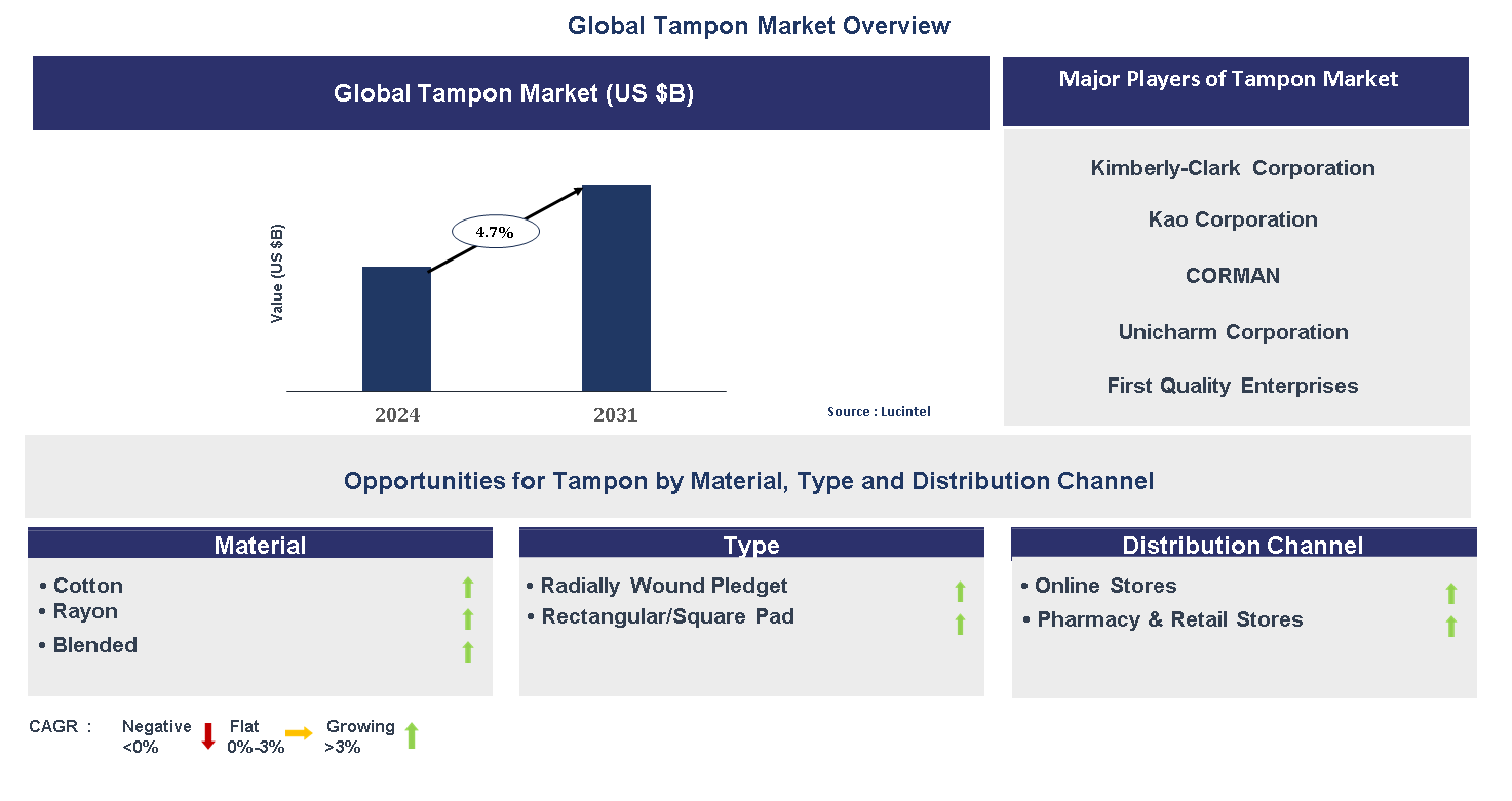 Tampon Market Trends and Forecast