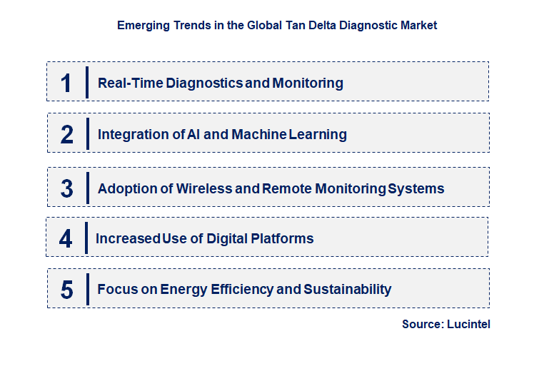 Emerging Trends in the Tan Delta Diagnostic Market