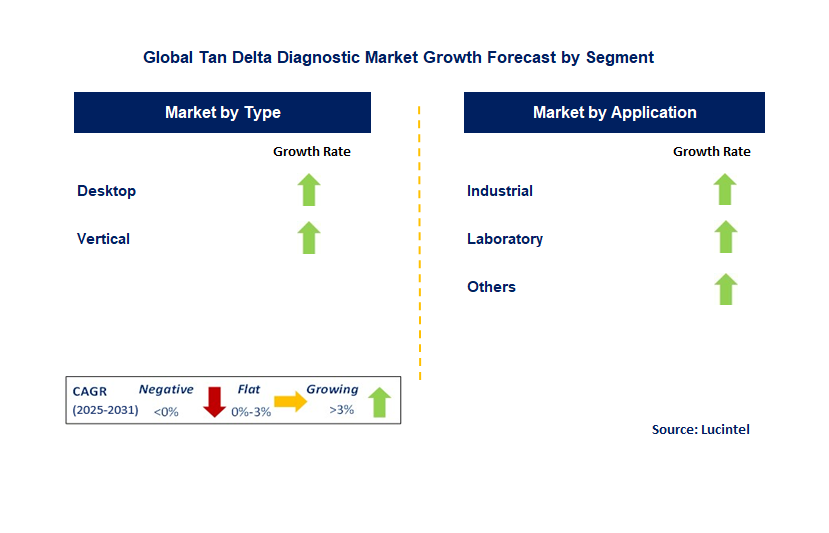 Tan Delta Diagnostic Market by Segment