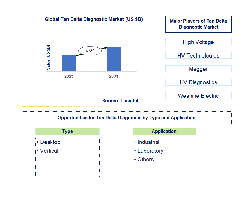Tan Delta Diagnostic Market Trends and Forecast