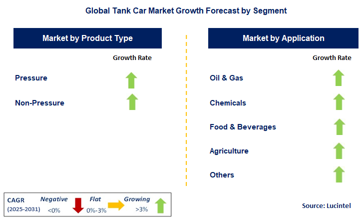 Tank Car Market by Segment