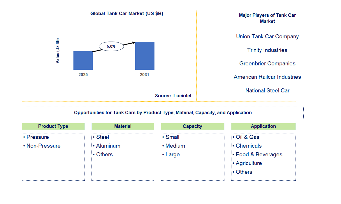 Tank Car Market Trends and Forecast