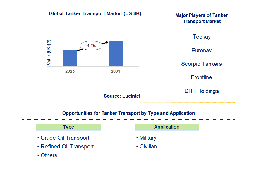 Tanker Transport Market Trends and Forecast