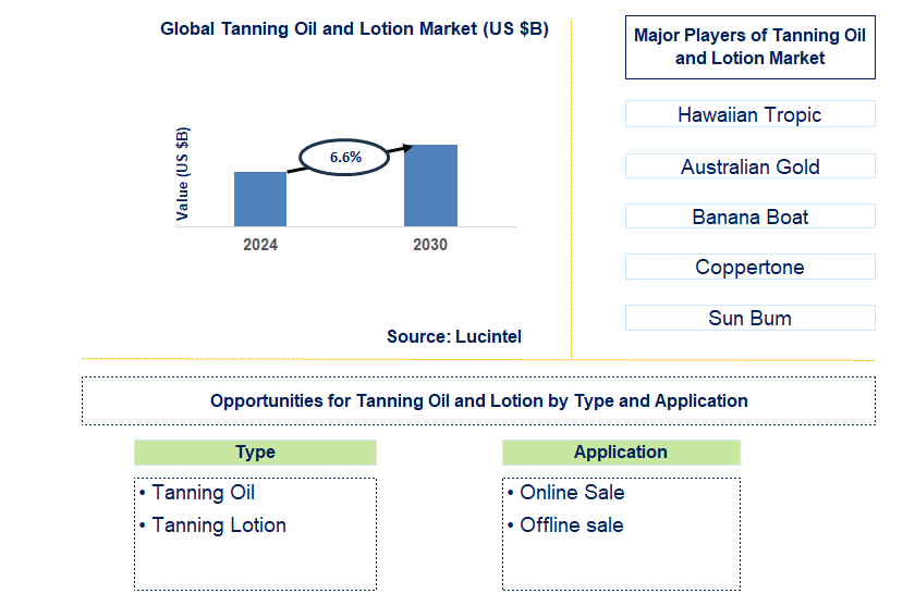 Tanning Oil and Lotion Trends and Forecast