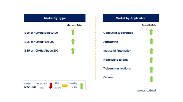 Tantalum Polymer Capacitors Market by Segments