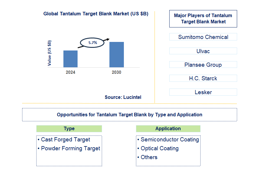 Tantalum Target Blank Trends and Forecast