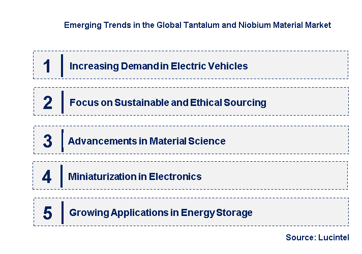 Emerging Trends in the Tantalum and Niobium Material Market