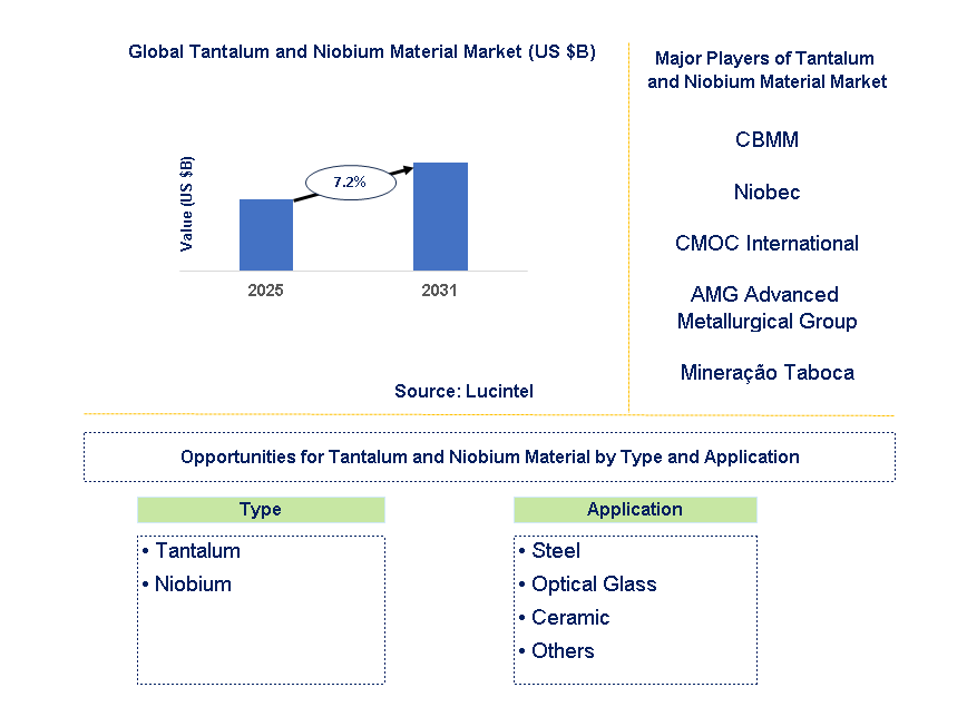 Tantalum and Niobium Material Market Trends and Forecast