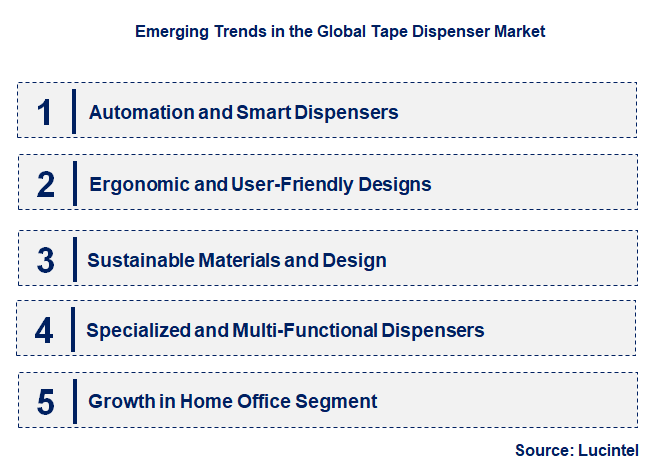 Emerging Trends in the Tape Dispenser Market
