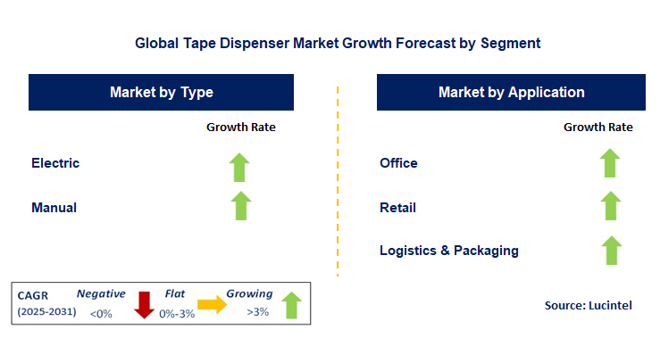 Tape Dispenser Market by Segment