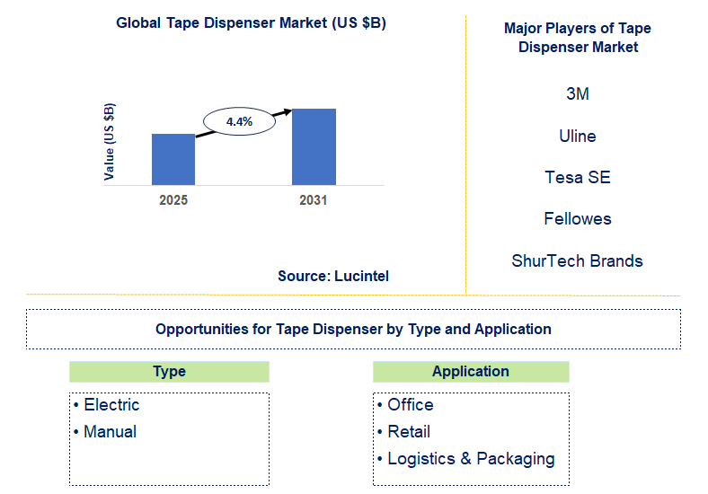 Tape Dispenser Market Trends and Forecast