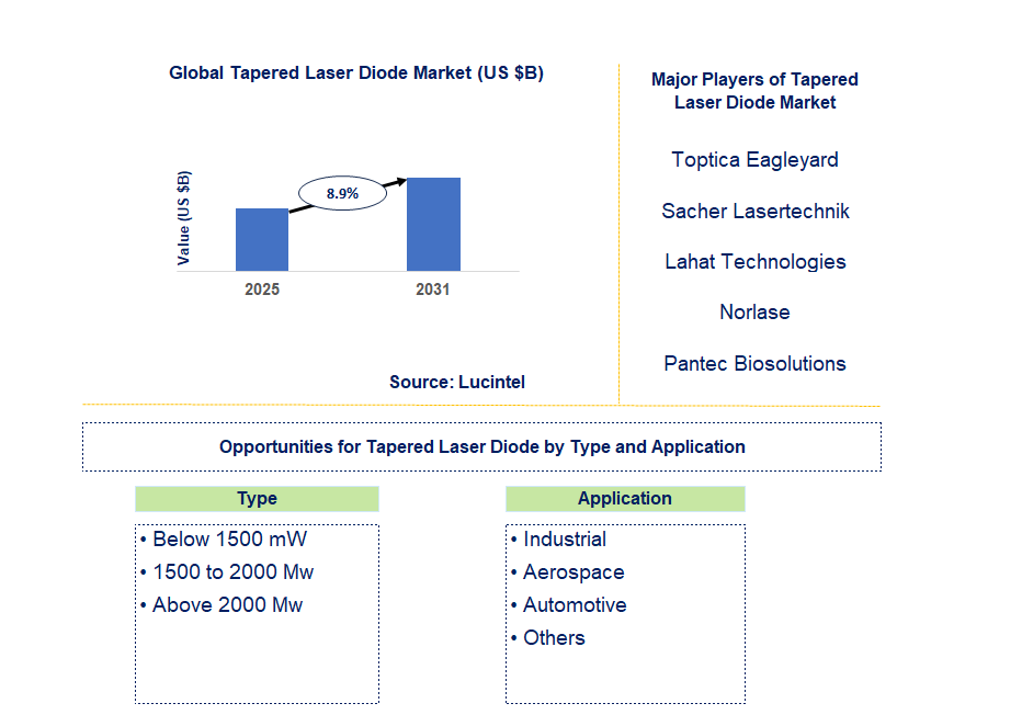 Tapered Laser Diode Market Trends and Forecast