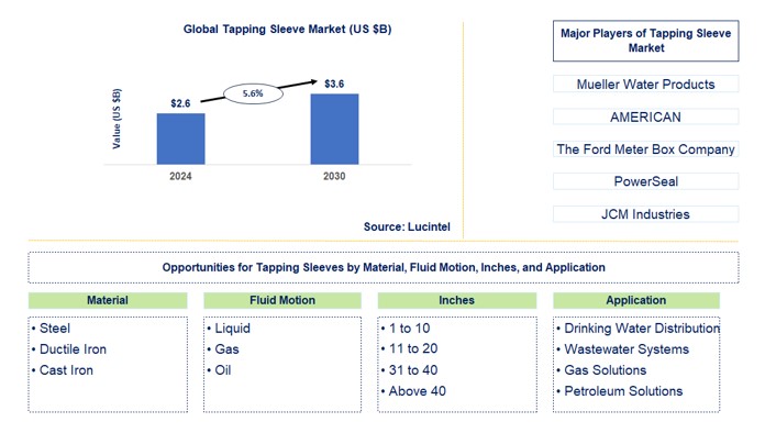 Tapping Sleeve Market by Material, Fluid Motion, Inches, and Application