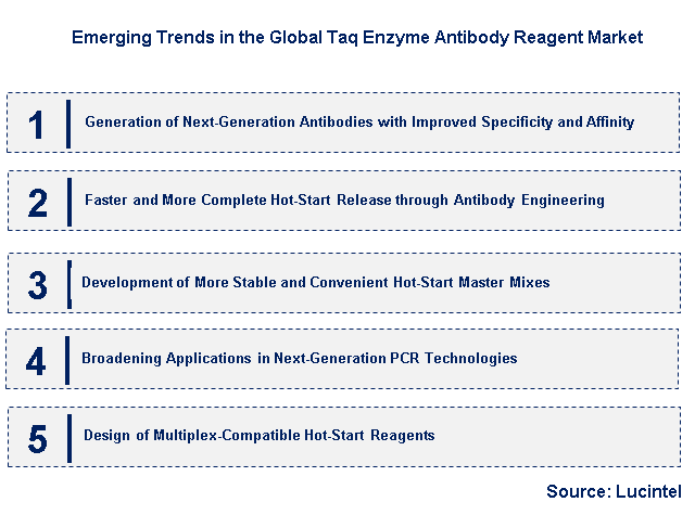 Emerging Trends in the Taq Enzyme Antibody Reagent Market