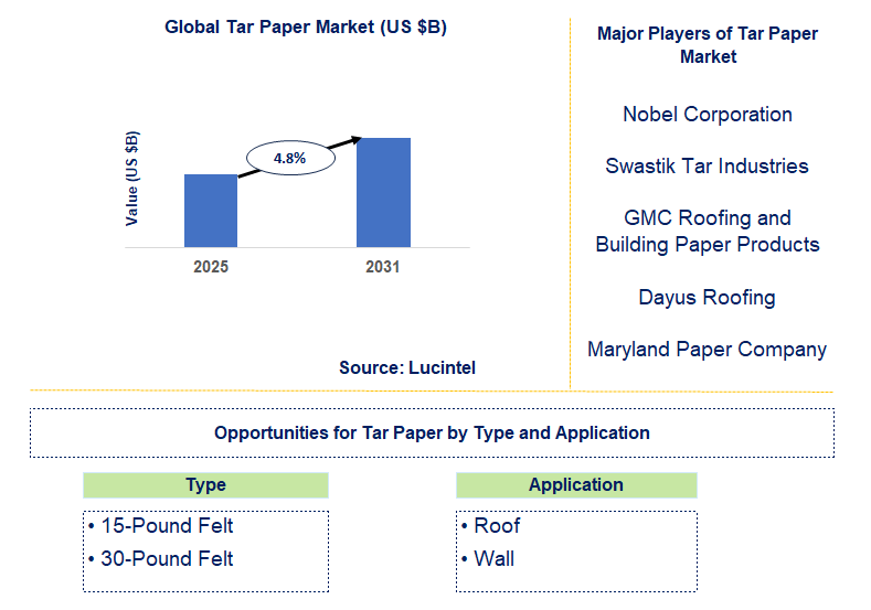 Tar Paper Market Trends and Forecast