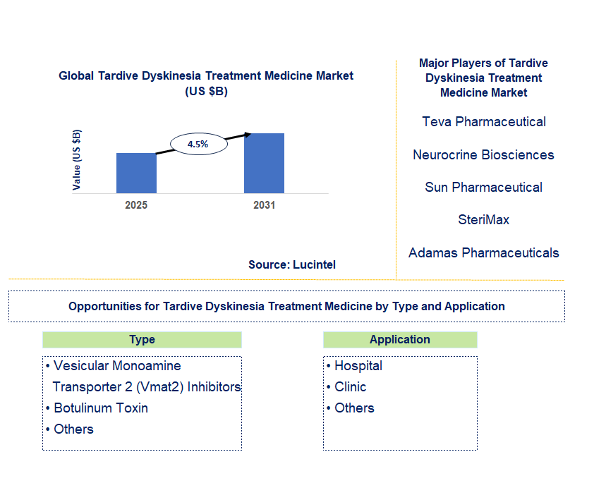 Tardive Dyskinesia Treatment Medicine Market Trends and Forecast