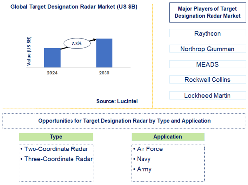 Target Designation Radar Market Trends and Forecast
