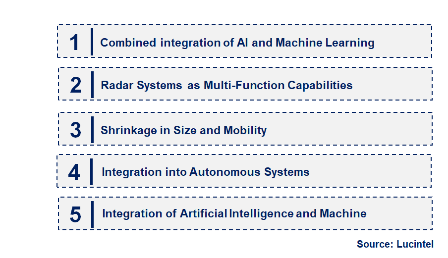 Emerging Trends in the Target Designation Radar Market