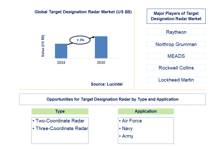 Target Designation Radar Trends and Forecast