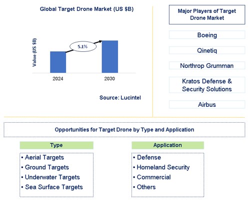 Target Drone Trends and Forecast