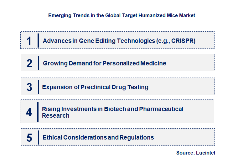 Emerging Trends in the Target Humanized Mice Market