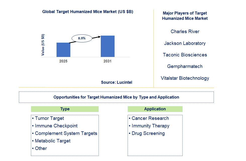 Target Humanized Mice Market Trends and Forecast