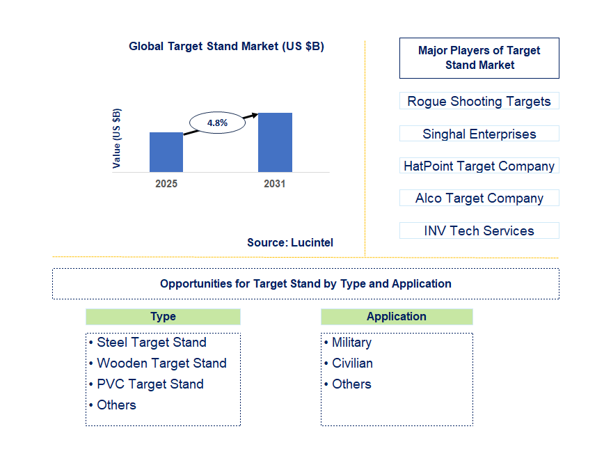 Target Stand Market Trends and Forecast